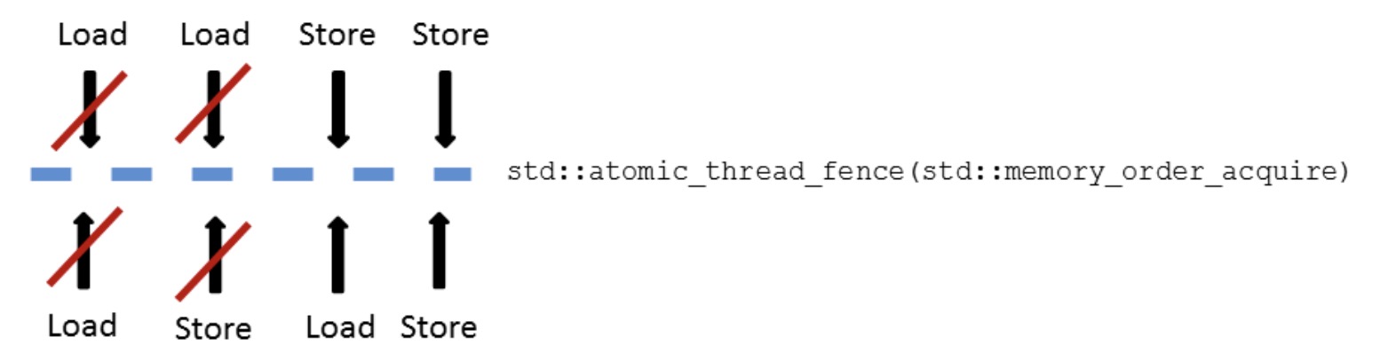 sync example note2：memory order | CoCoNutNut's NoteBook